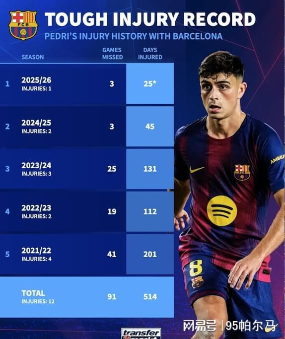 世界杯 官网-才23岁，5年缺战579天，没有佩德里的巴萨要掉链子？