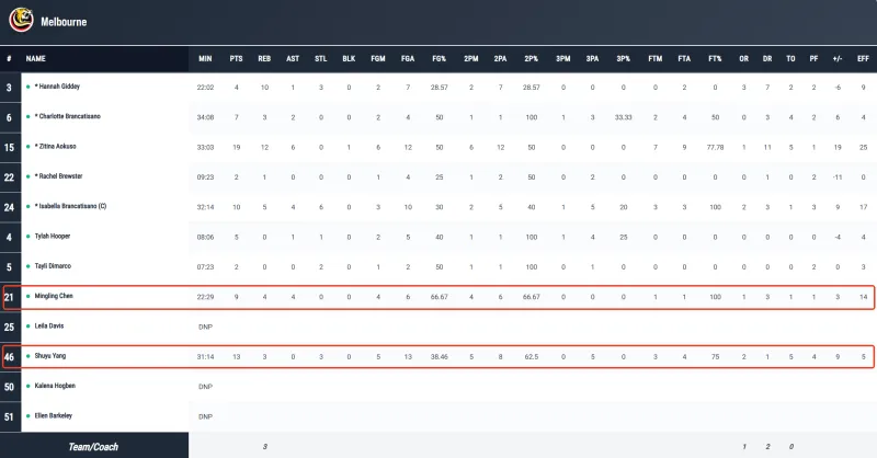 北美世界杯-NBL1联赛：次战杨舒予13分&amp;amp;陈明伶9分，墨尔本老虎两连胜